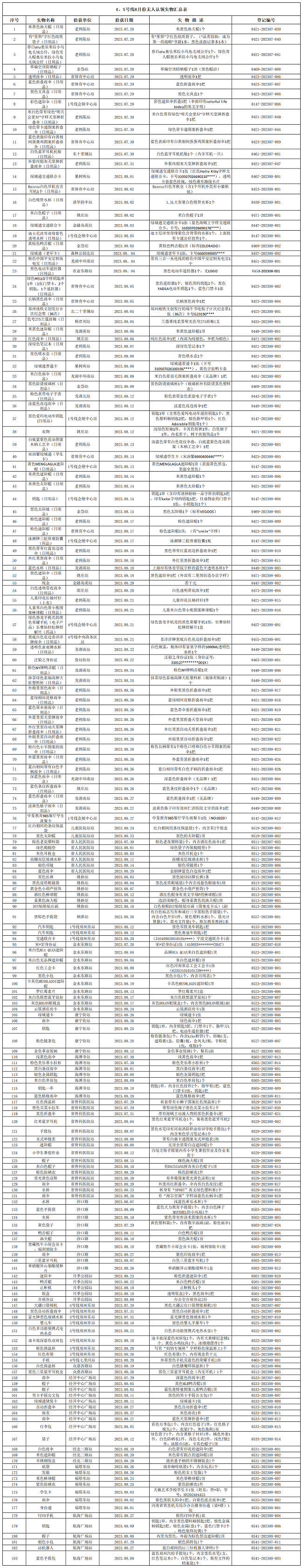 4、5號(hào)線8月份無(wú)人認(rèn)領(lǐng)失物匯總表.png