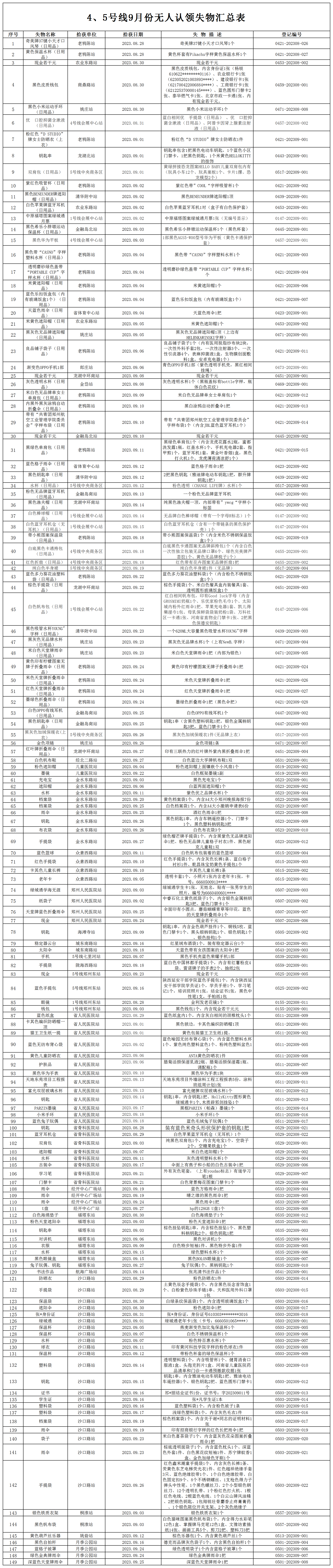 4、5號(hào)線9月份無人認(rèn)領(lǐng)失物匯總表_無人認(rèn)領(lǐng)失物匯總表.png