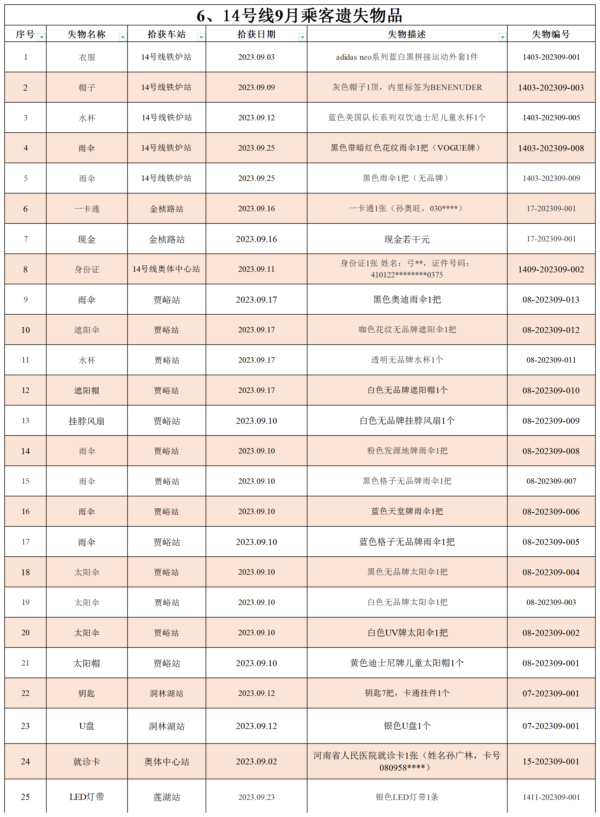 6.14號(hào)線9月乘客遺失物品（地鐵資訊公示版）_Sheet1.png