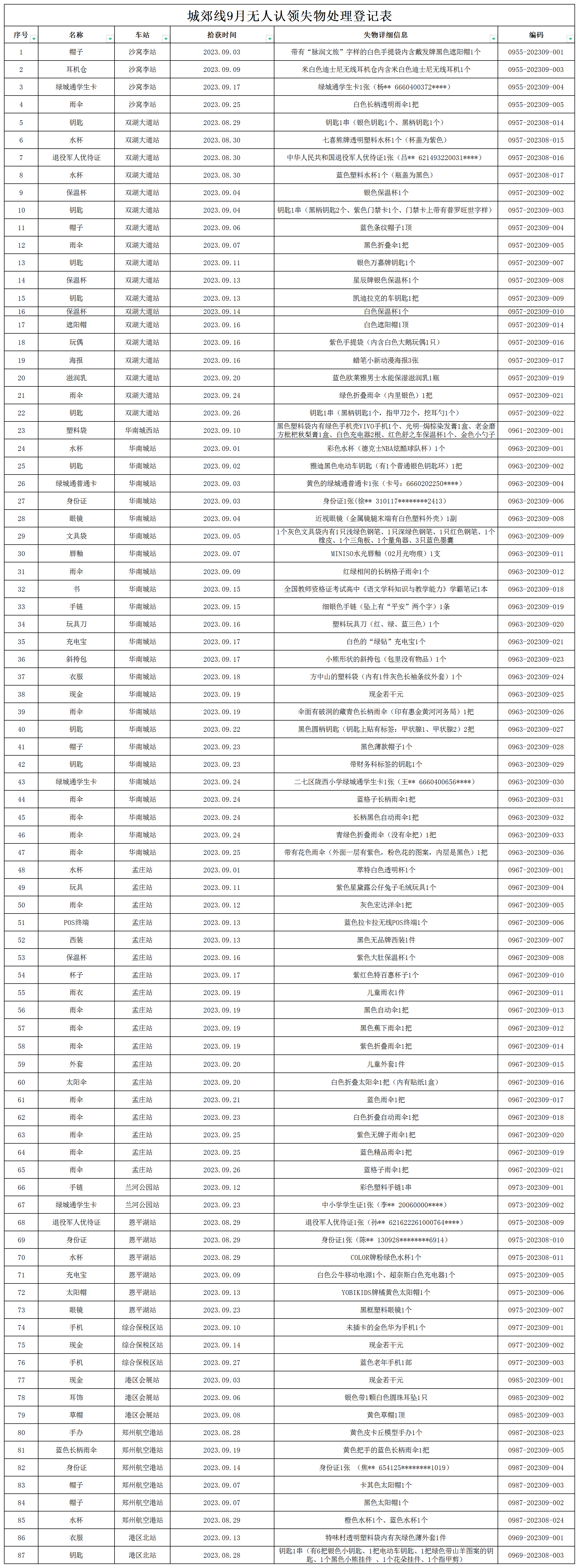 客運(yùn)二中心城郊線9月無人認(rèn)領(lǐng)失物處理登記表2023-9-28_Sheet1 (2).png